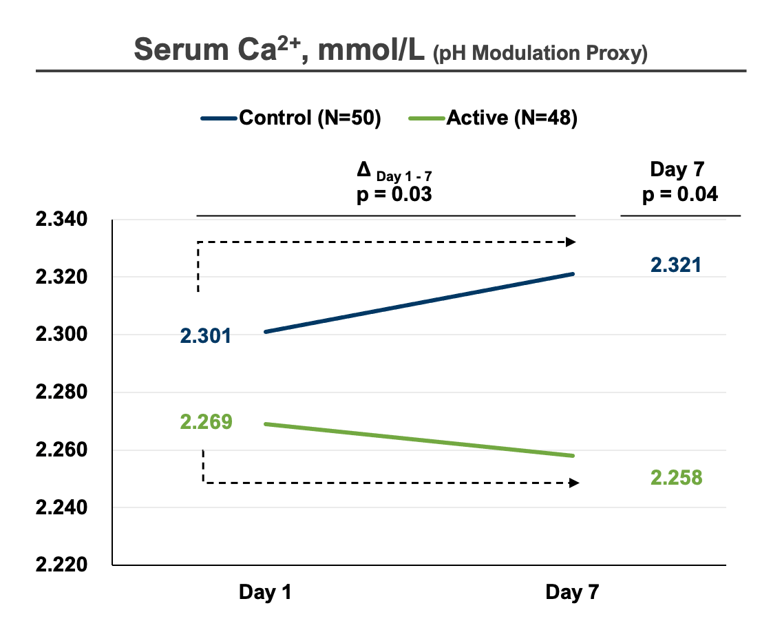 Serum Ca 2+ mmol/L